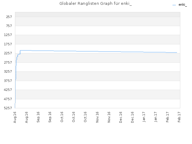 Globaler Ranglisten Graph für enki_