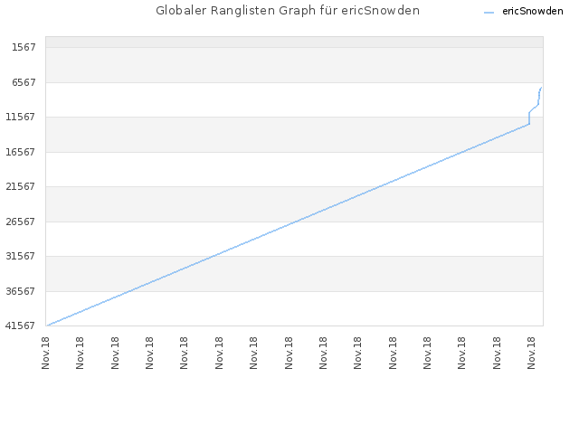Globaler Ranglisten Graph für ericSnowden