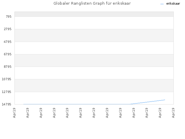 Globaler Ranglisten Graph für erikskaar