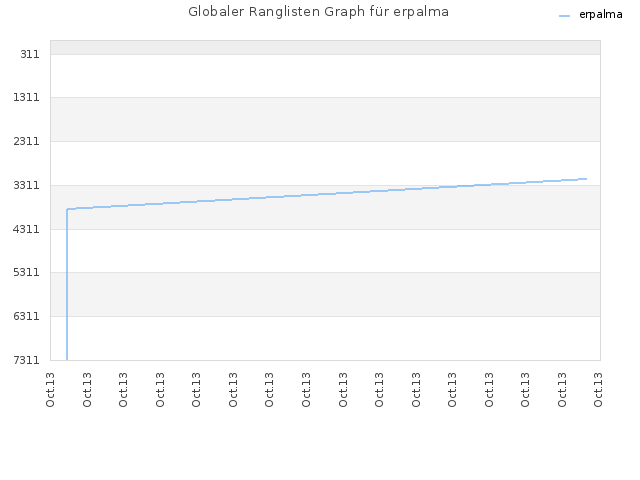 Globaler Ranglisten Graph für erpalma