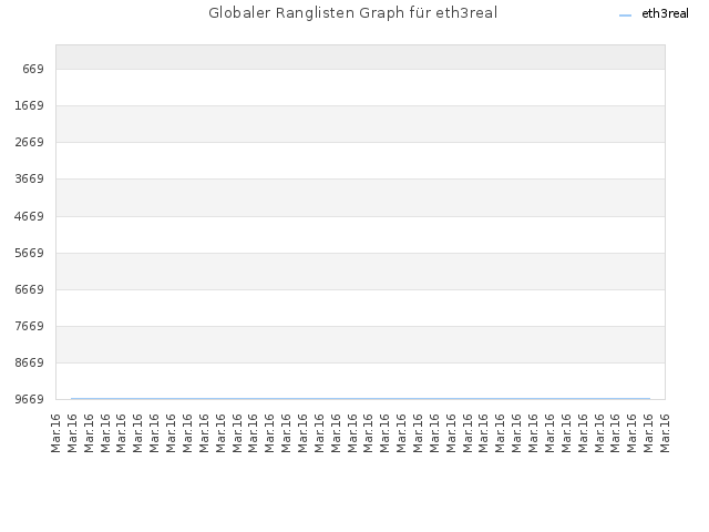 Globaler Ranglisten Graph für eth3real