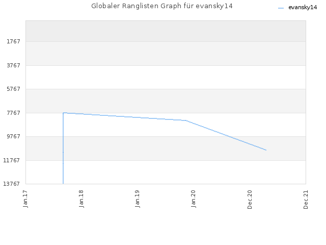 Globaler Ranglisten Graph für evansky14