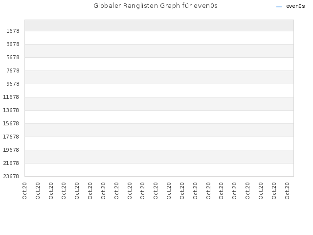 Globaler Ranglisten Graph für even0s