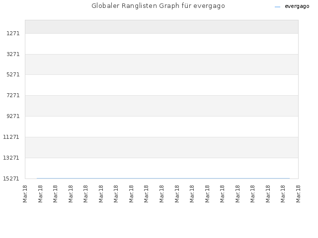 Globaler Ranglisten Graph für evergago