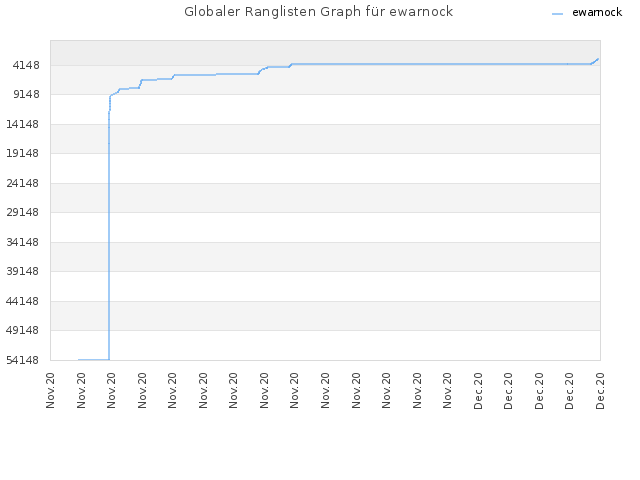 Globaler Ranglisten Graph für ewarnock