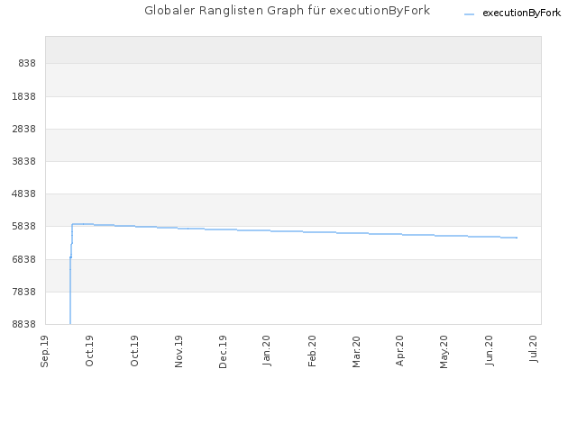 Globaler Ranglisten Graph für executionByFork
