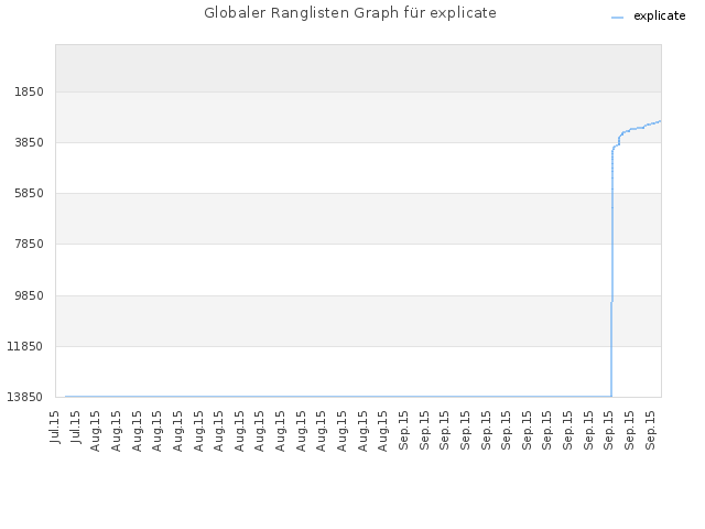 Globaler Ranglisten Graph für explicate