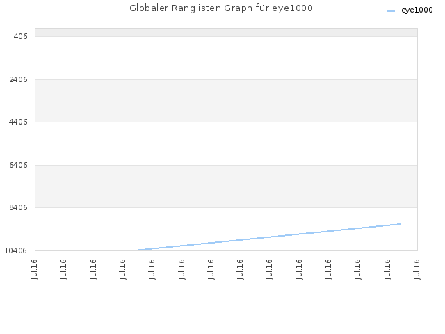Globaler Ranglisten Graph für eye1000