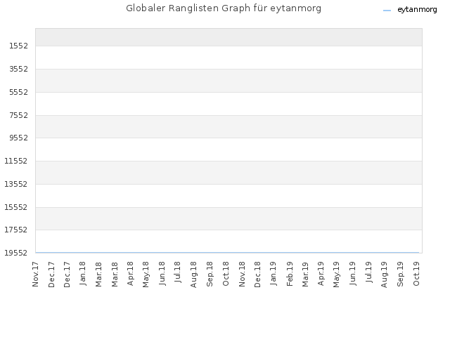 Globaler Ranglisten Graph für eytanmorg