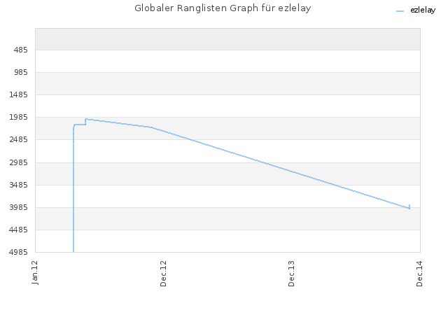 Globaler Ranglisten Graph für ezlelay