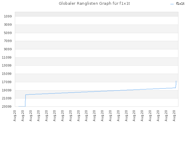 Globaler Ranglisten Graph für f1x1t