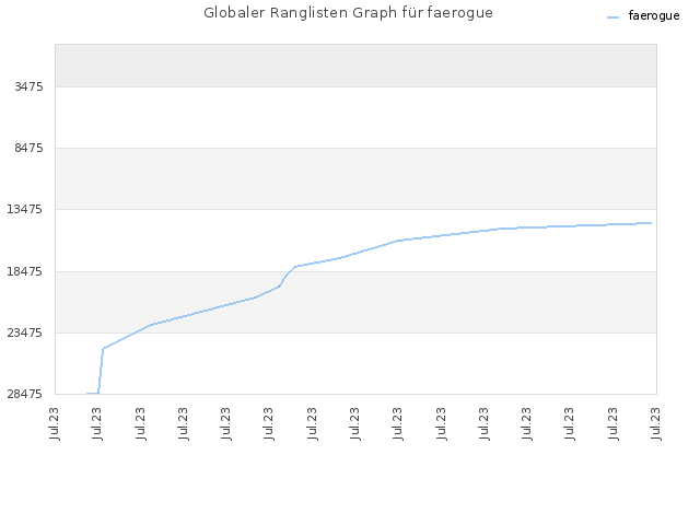 Globaler Ranglisten Graph für faerogue