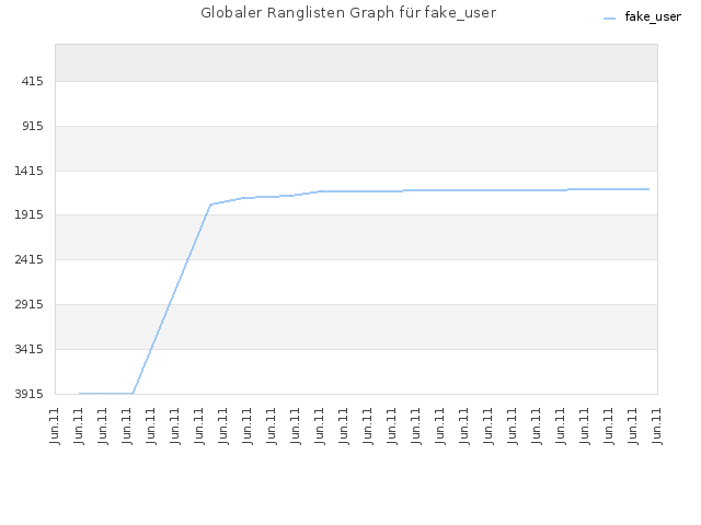 Globaler Ranglisten Graph für fake_user