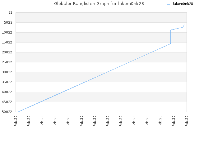 Globaler Ranglisten Graph für fakem0nk28