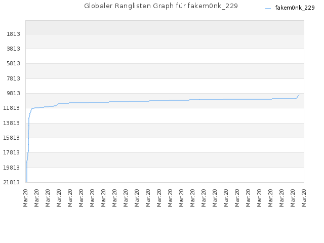 Globaler Ranglisten Graph für fakem0nk_229
