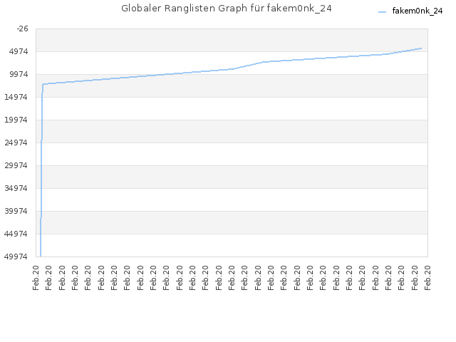 Globaler Ranglisten Graph für fakem0nk_24