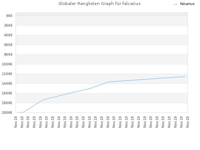 Globaler Ranglisten Graph für falcarius