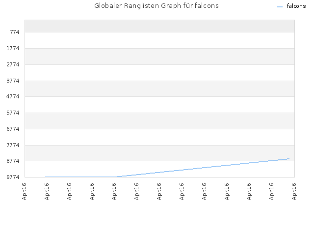 Globaler Ranglisten Graph für falcons