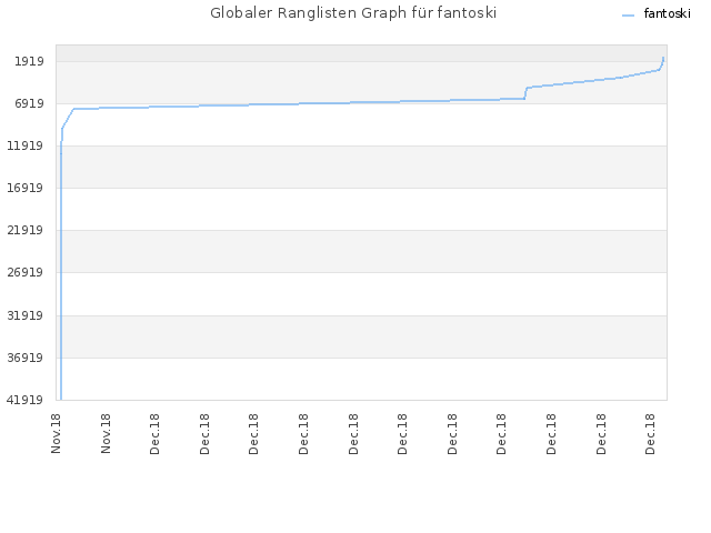Globaler Ranglisten Graph für fantoski