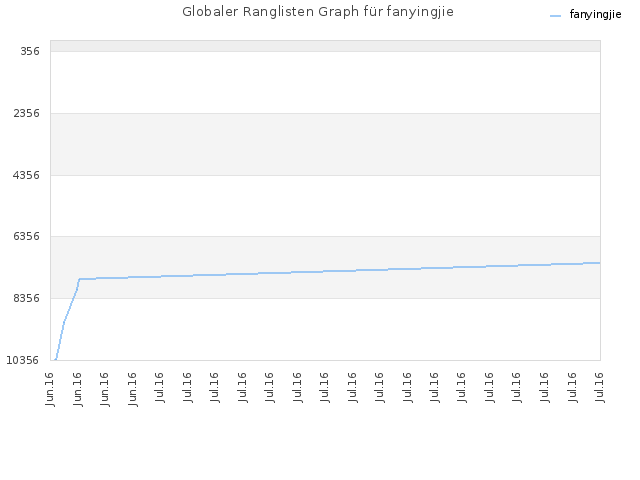 Globaler Ranglisten Graph für fanyingjie