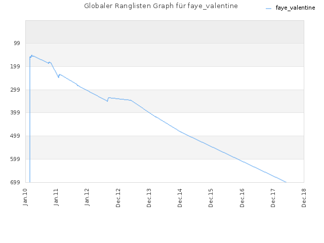 Globaler Ranglisten Graph für faye_valentine