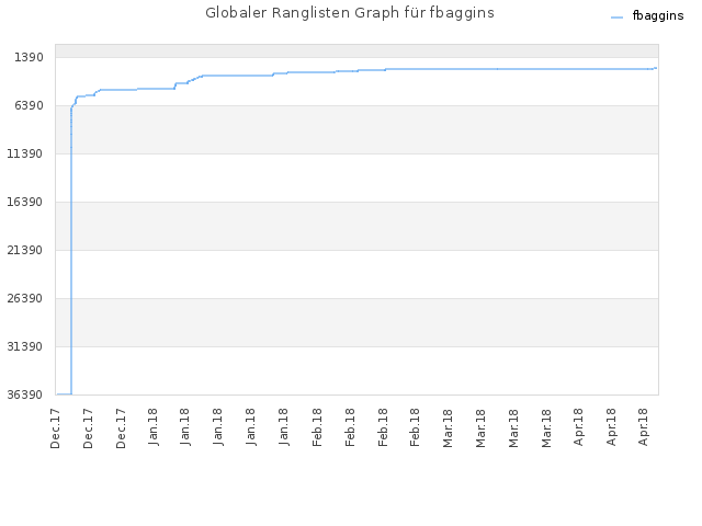 Globaler Ranglisten Graph für fbaggins
