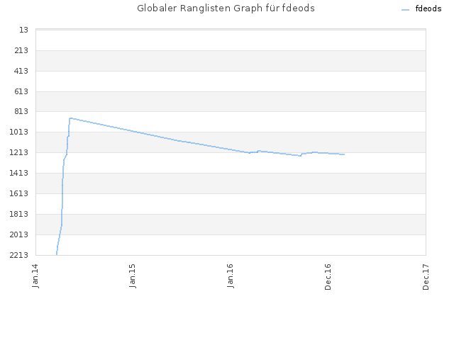 Globaler Ranglisten Graph für fdeods