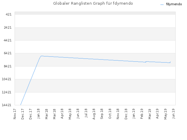 Globaler Ranglisten Graph für fdymendo