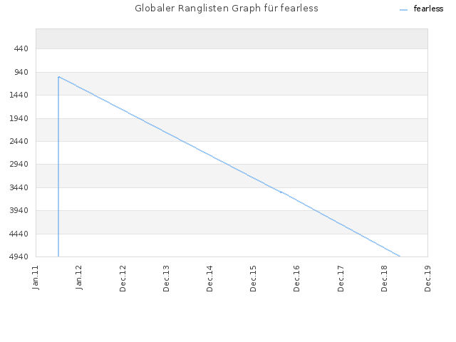 Globaler Ranglisten Graph für fearless