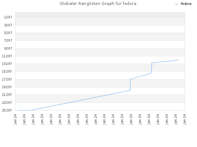 Globaler Ranglisten Graph für fedora