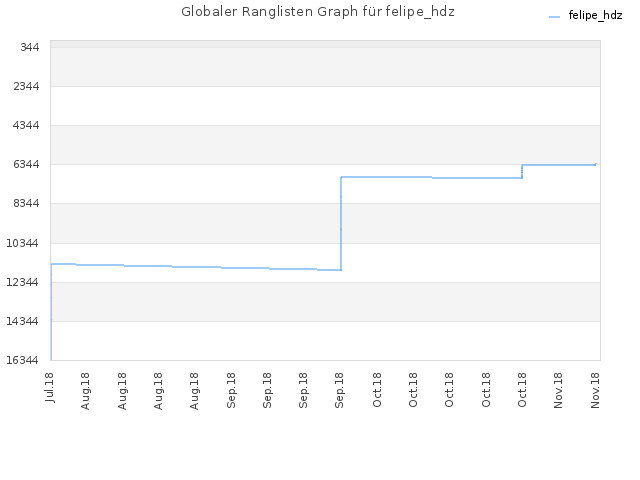 Globaler Ranglisten Graph für felipe_hdz