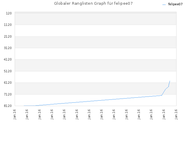 Globaler Ranglisten Graph für felipee07