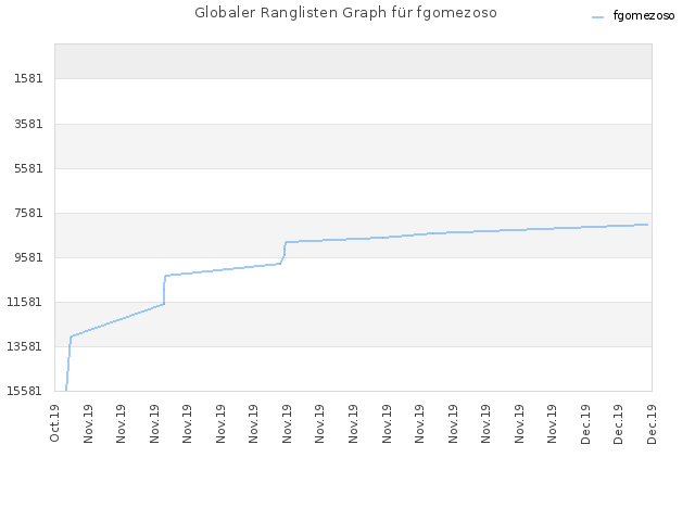 Globaler Ranglisten Graph für fgomezoso