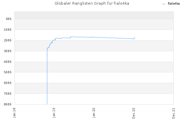 Globaler Ranglisten Graph für fialo4ka