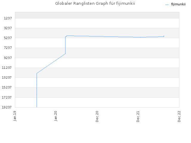 Globaler Ranglisten Graph für fijimunkii
