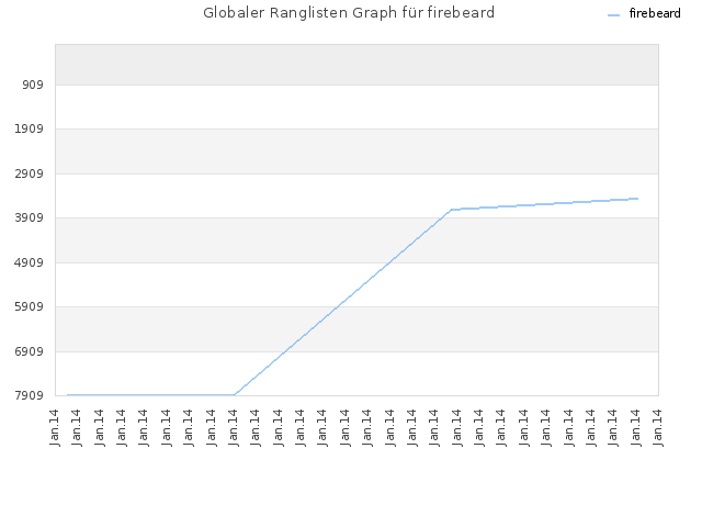 Globaler Ranglisten Graph für firebeard