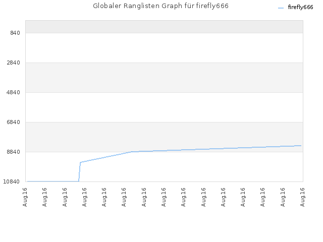 Globaler Ranglisten Graph für firefly666