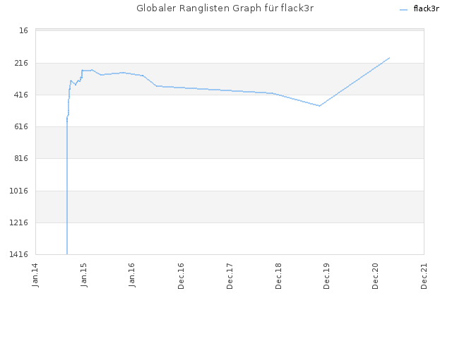 Globaler Ranglisten Graph für flack3r