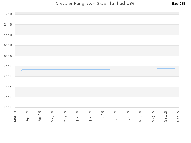 Globaler Ranglisten Graph für flash136