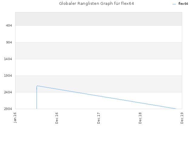 Globaler Ranglisten Graph für flex64