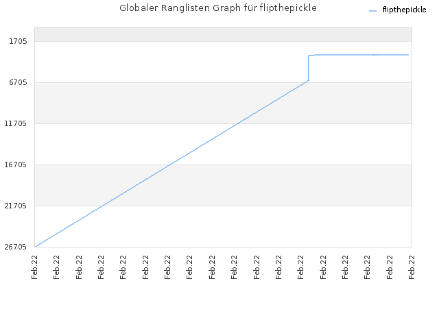 Globaler Ranglisten Graph für flipthepickle