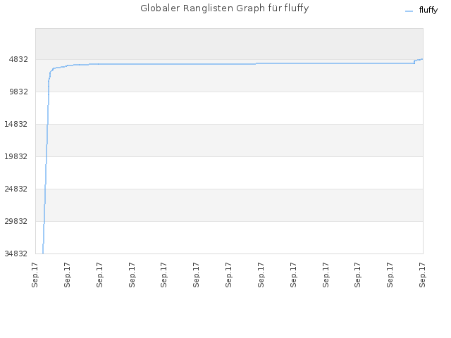 Globaler Ranglisten Graph für fluffy