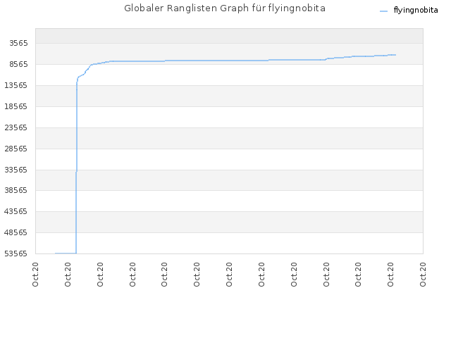 Globaler Ranglisten Graph für flyingnobita