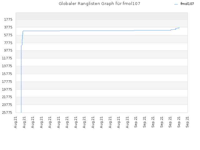 Globaler Ranglisten Graph für fmol107