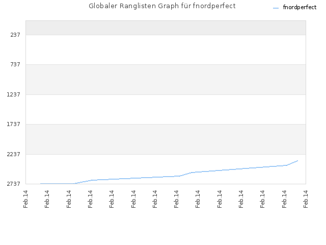 Globaler Ranglisten Graph für fnordperfect