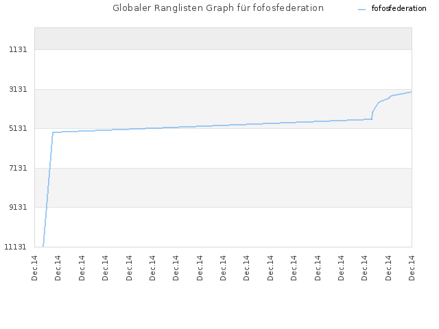 Globaler Ranglisten Graph für fofosfederation