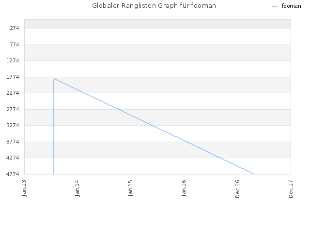 Globaler Ranglisten Graph für fooman