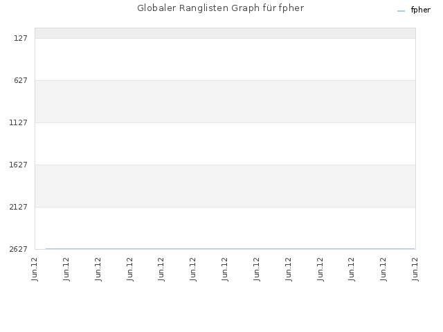 Globaler Ranglisten Graph für fpher