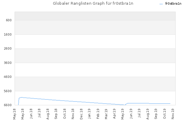 Globaler Ranglisten Graph für fr0stbra1n