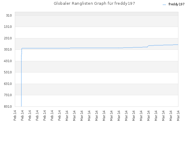 Globaler Ranglisten Graph für freddy197